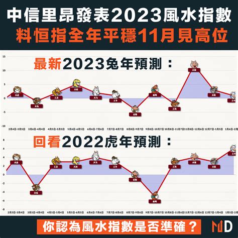 里昂風水指數|中信里昂風水指數龍年恒指6個月升6個月跌｜屬土行業 